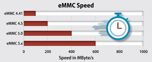emmc-flash-storage-speed